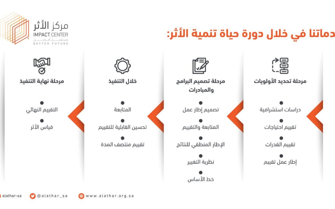 خدماتنا خلال دورة حياة تنمية الأثر