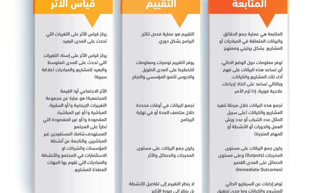 مفاهيم المتابعة والتقييم و قياس الأثر